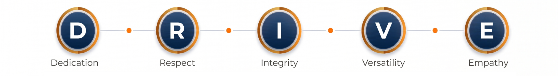 Core Values: The D.R.I.V.E. Behind Our Success
